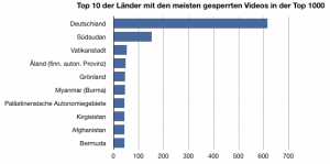 YouTubeSperrung Top 100